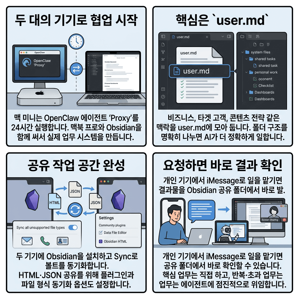 OpenClaw + Obsidian: The Perfect Co-Working System의 핵심 내용을 4단계로 요약한 인포그래픽