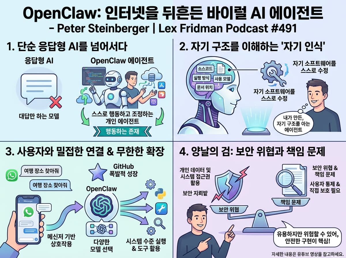OpenClaw: The Viral AI Agent that Broke the Internet - Peter Steinberger의 핵심 내용을 4단계로 요약한 인포그래픽