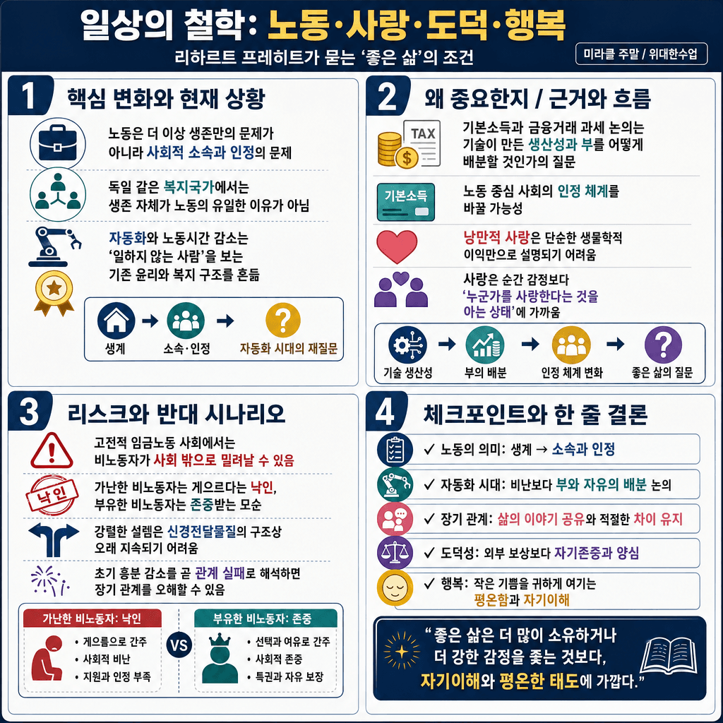 [미라클 주말] 우리가 일하는 이유부터 유효한 행복의 공식까지😮 독일 유명 철학자가 알려주는 일상의 철학!의 핵심 내용을 4단계로 요약한 인포그래픽