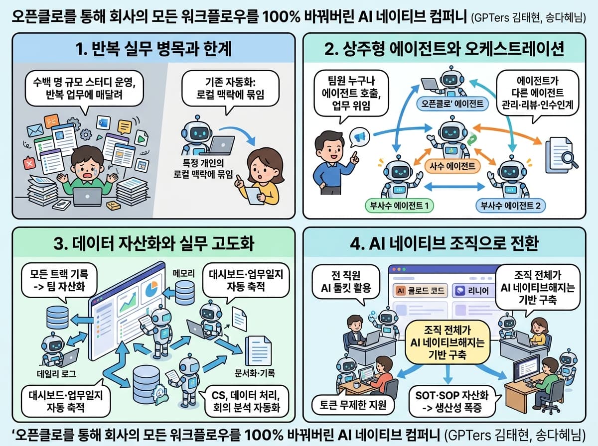 오픈클로를 통해 회사의 모든 워크플로우를 100% 바꿔버린 AI 네이티브 컴퍼니 (GPTers 김태현, 송다혜님)의 핵심 내용을 4단계로 요약한 인포그래픽