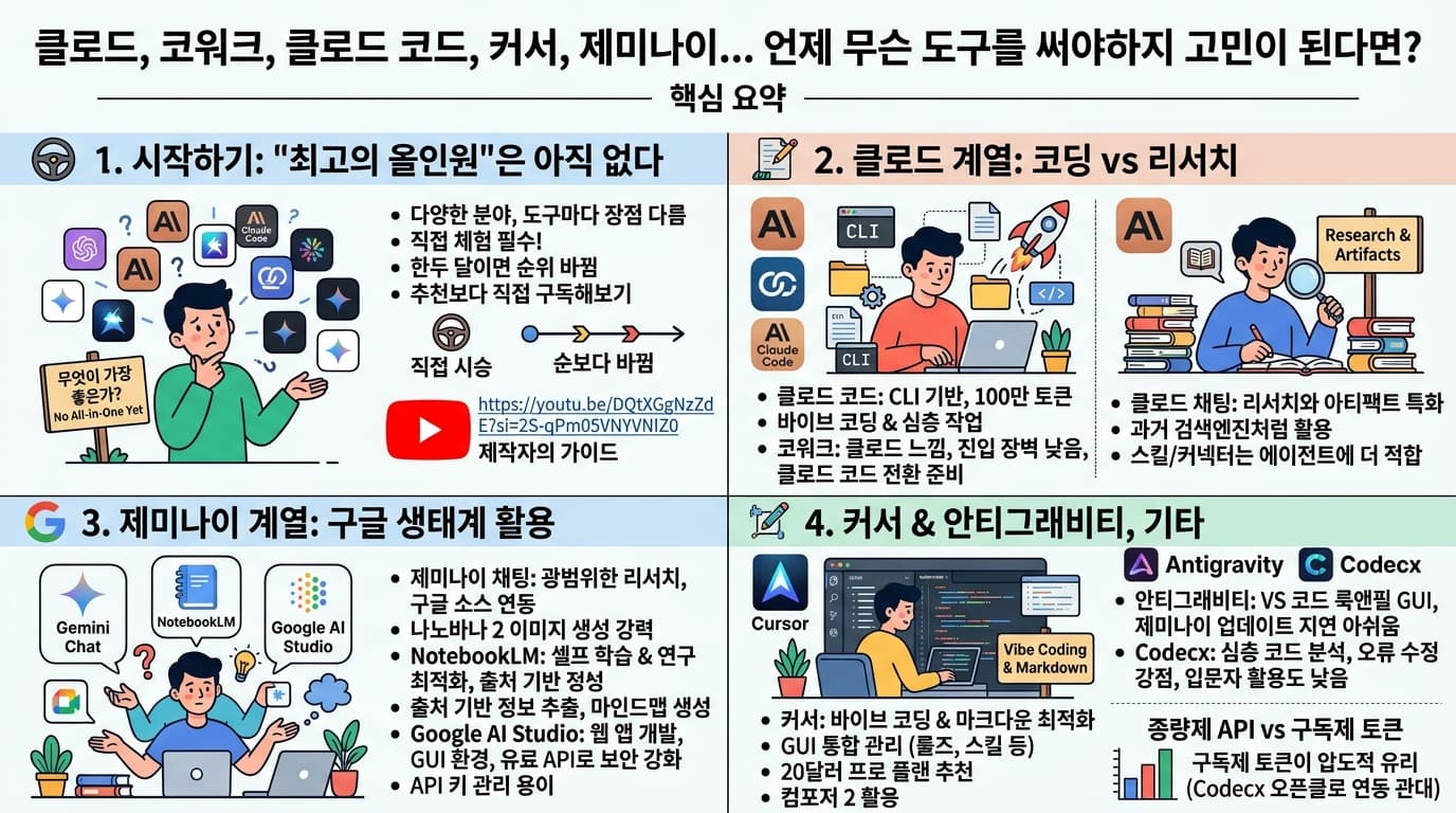 클로드, 코워크, 클로드 코드, 커서, 제미나이... 언제 무슨 도구를 써야하지 고민이 된다면?의 핵심 내용을 4단계로 요약한 인포그래픽