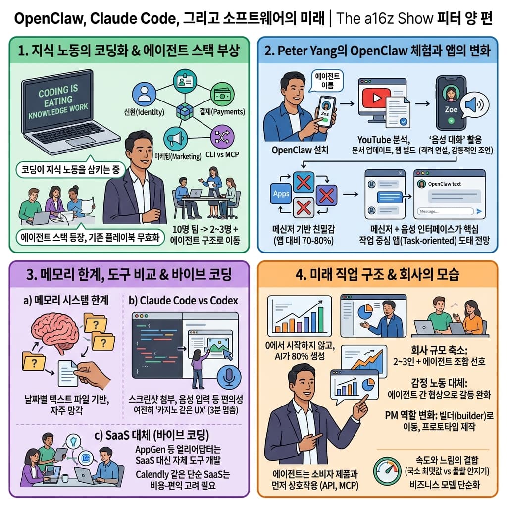 OpenClaw, Claude Code, and the Future of Software의 핵심 내용을 4단계로 요약한 인포그래픽