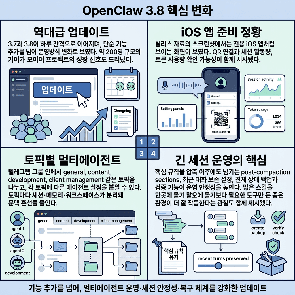 The Biggest OpenClaw Update Yet... (Ver 3.8 Full Breakdown)의 핵심 내용을 4단계로 요약한 인포그래픽