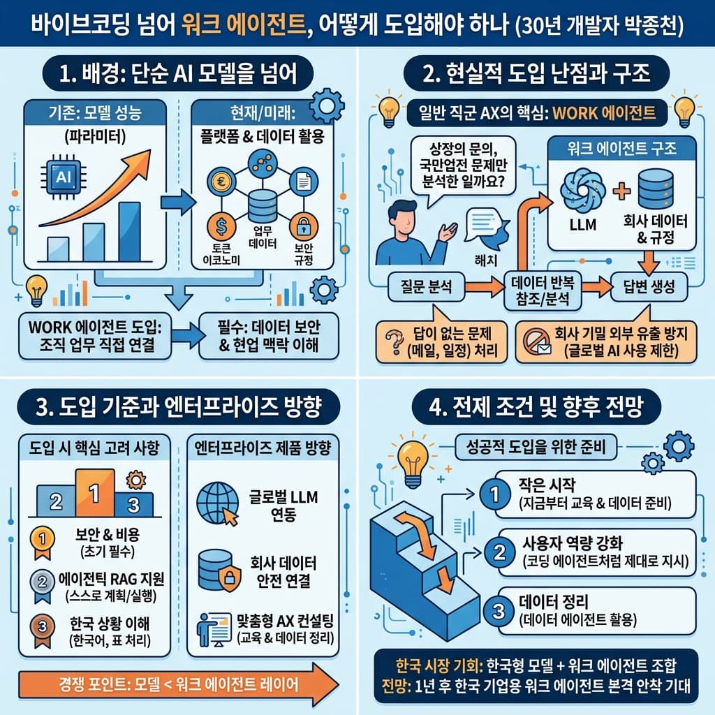 바이브코딩 넘어 워크 에이전트, 어떻게 도입해야 하나 (30년 개발자 박종천)의 핵심 내용을 4단계로 요약한 인포그래픽