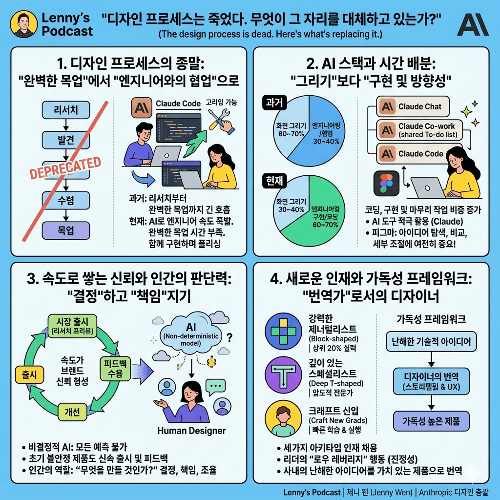 The design process is dead. Here''s what''s replacing it.의 핵심 내용을 4단계로 요약한 인포그래픽