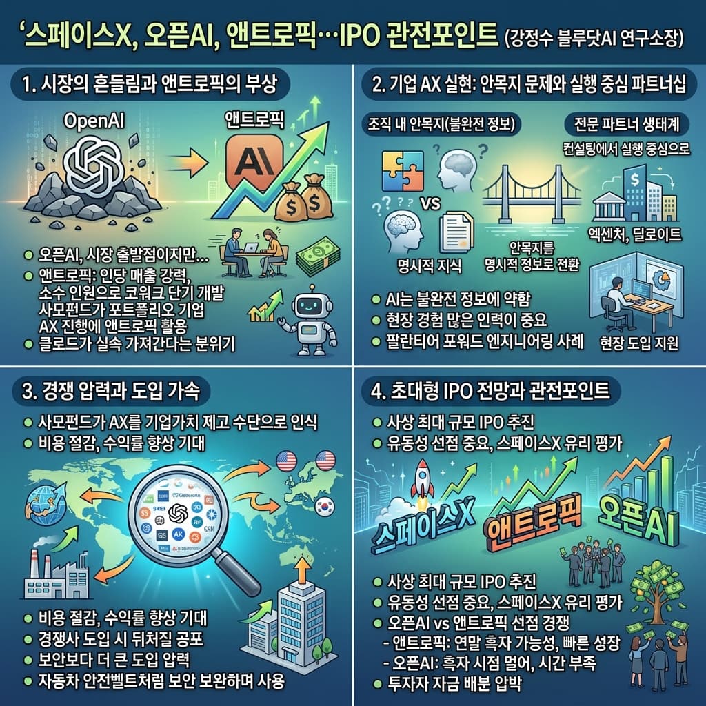 스페이스X, 오픈AI, 앤트로픽…IPO 관전포인트 (강정수 블루닷AI 연구소장)의 핵심 내용을 4단계로 요약한 인포그래픽