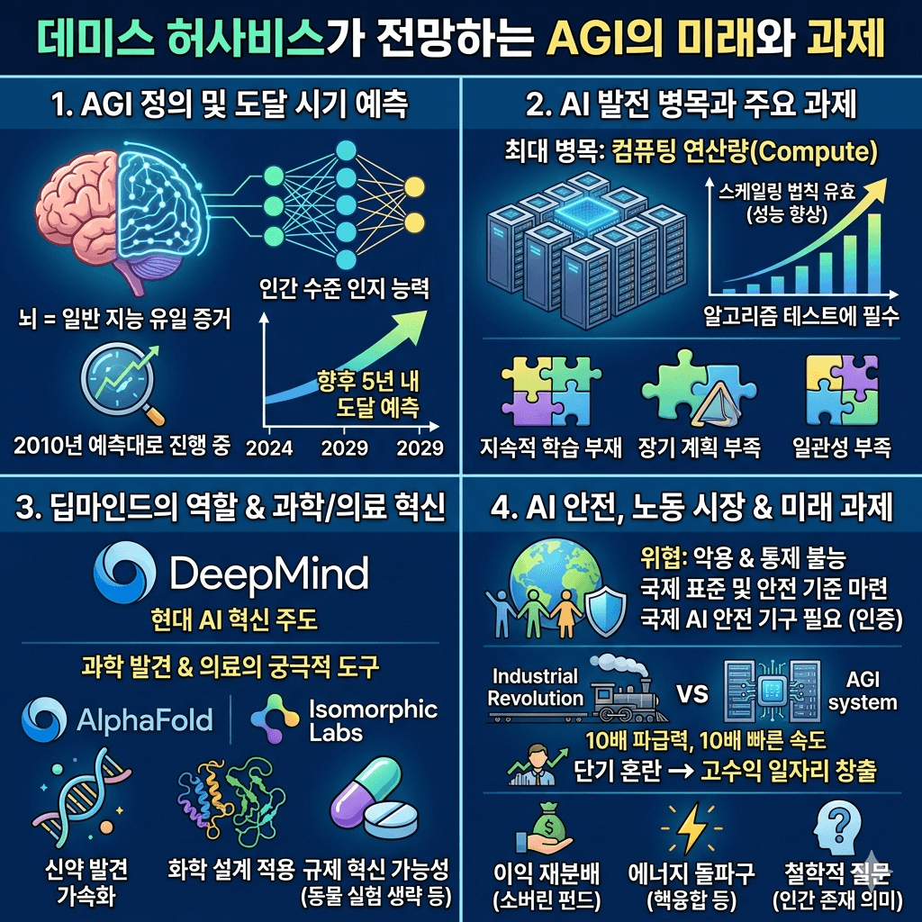 Demis Hassabis: Why AGI is Bigger than the Industrial Revolution & Where Are The Bottlenecks in AI의 핵심 내용을 4단계로 요약한 인포그래픽