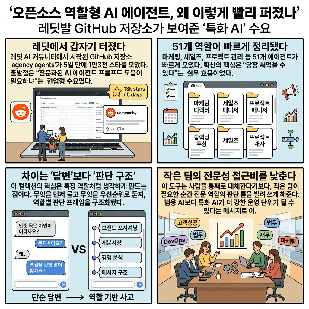 This Github Repo Replaces All Your Employees의 핵심 내용을 4단계로 요약한 인포그래픽