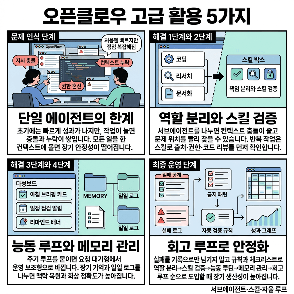 How to Make OpenClaw 10x More Powerful의 핵심 내용을 4단계로 요약한 인포그래픽
