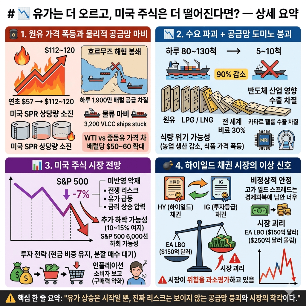 유가는 더 오르고, 미국 주식은 더 떨어진다면? 내용을 설명하는 본문 이미지