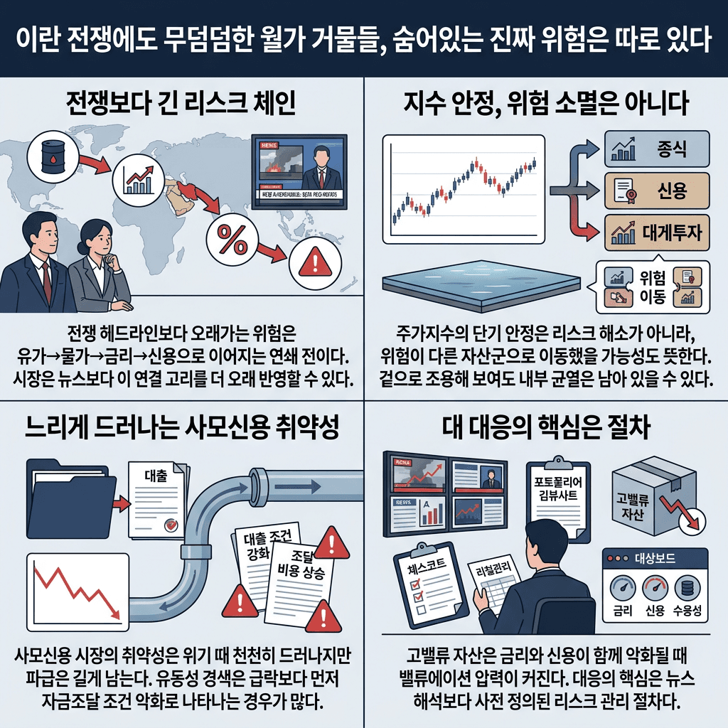 이란 전쟁에도 무덤덤한 월가 거물들, 숨어있는 진짜 위험은 따로 있다의 핵심 내용을 4단계로 요약한 인포그래픽