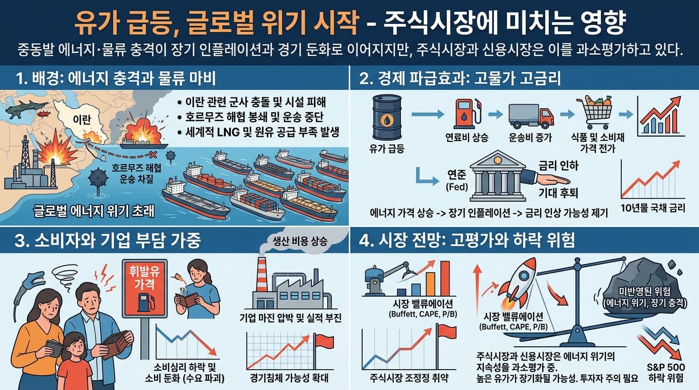 Oil Prices Surge, Global Crisis begins - What This Means for Stocks의 핵심 내용을 4단계로 요약한 인포그래픽