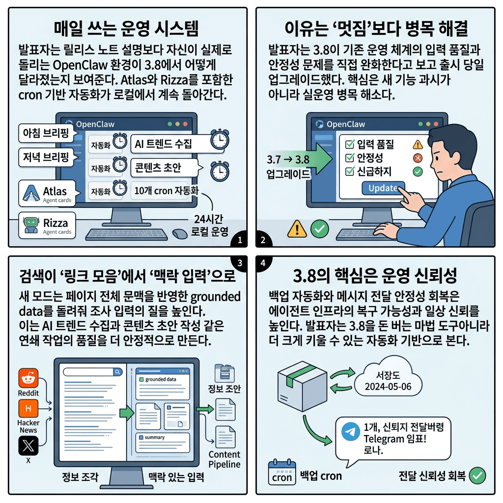 OpenClaw 3.8 IS INSANE - Here''s Why의 핵심 내용을 4단계로 요약한 인포그래픽