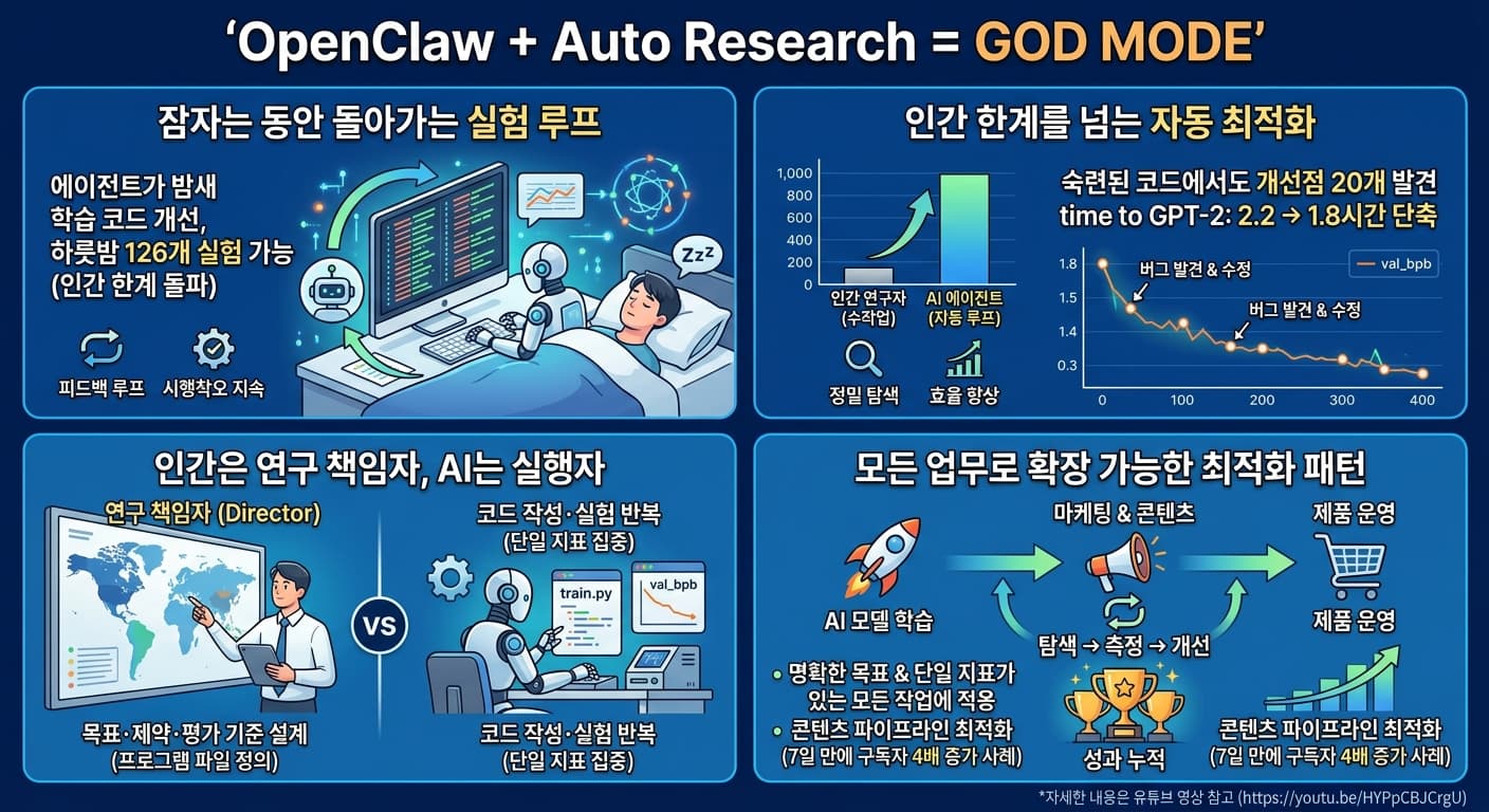 OpenClaw + Auto Research = GOD MODE의 핵심 내용을 4단계로 요약한 인포그래픽