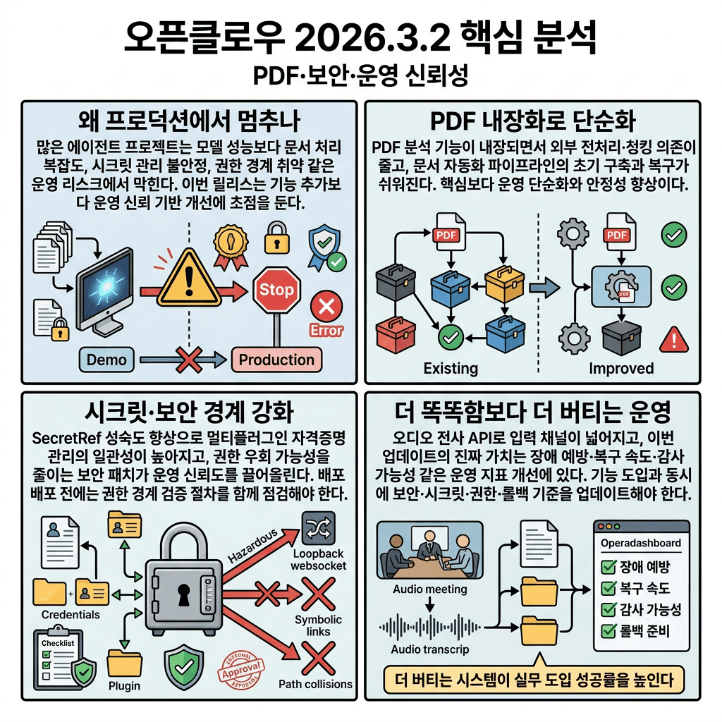 OpenClaw v2026 3 2 Just Dropped — 150 Fixes and a Built In PDF Brain의 핵심 내용을 4단계로 요약한 인포그래픽