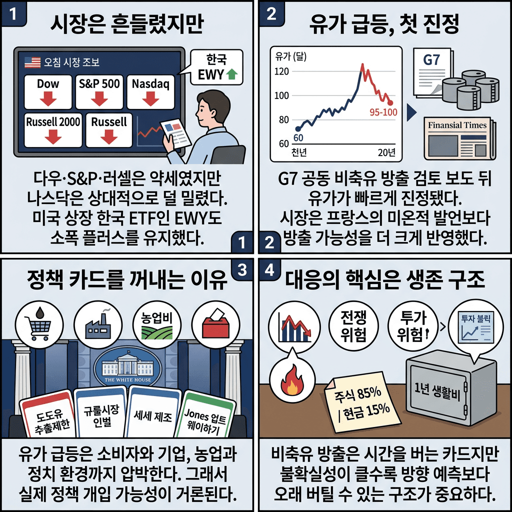 미친 폭락장 대응 어떻게 하나?의 핵심 내용을 4단계로 요약한 인포그래픽