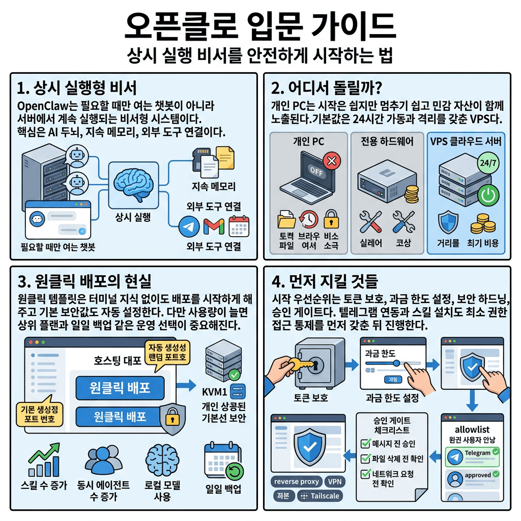 The Ultimate Beginner''s Guide to OpenClaw의 핵심 내용을 4단계로 요약한 인포그래픽