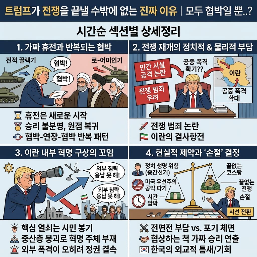트럼프가 전쟁을 끝낼 수밖에 없는 진짜 이유의 핵심 내용을 4단계로 요약한 인포그래픽
