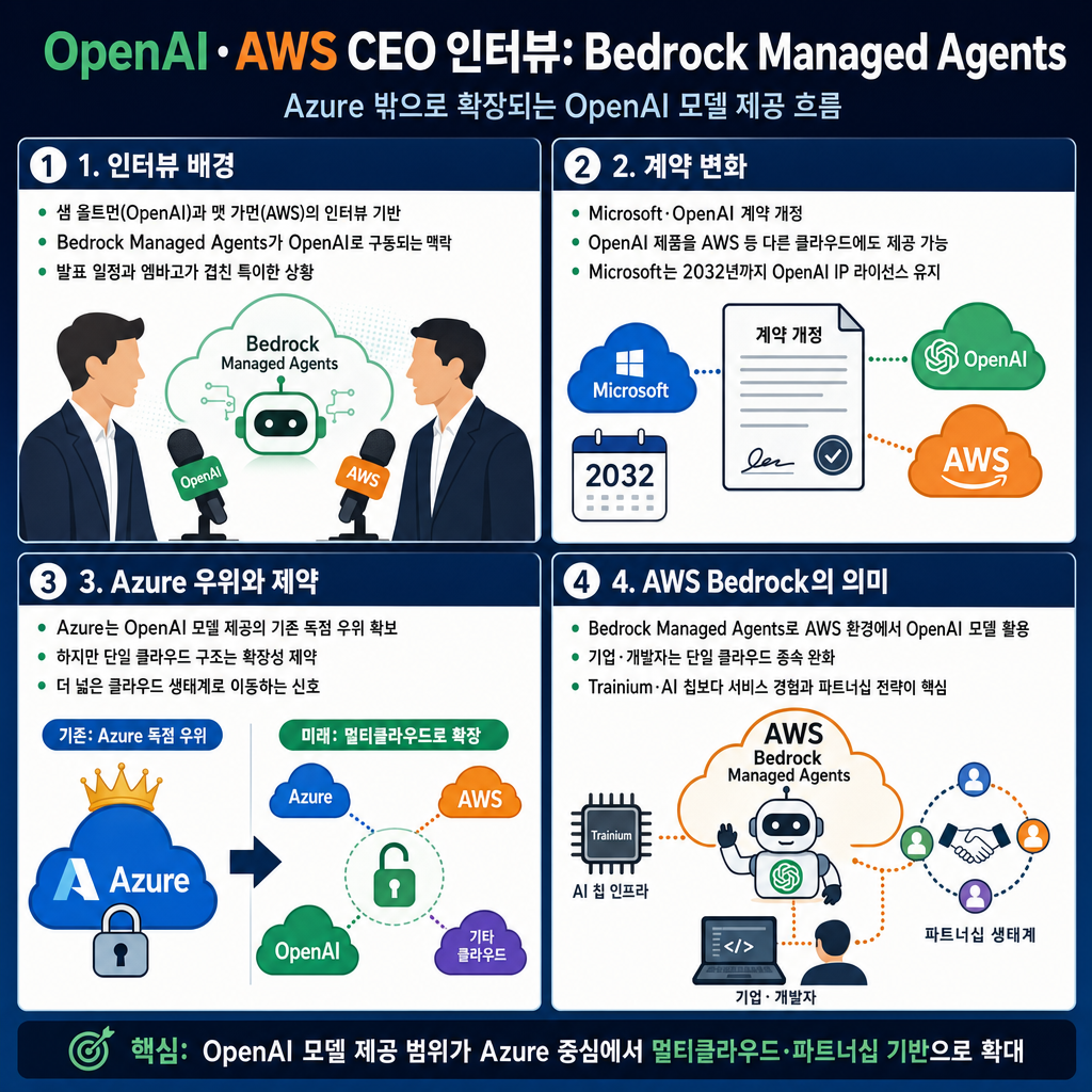 An Interview with OpenAI CEO Sam Altman and AWS CEO Matt Garman About Bedrock Managed Agents 내용을 설명하는 본문 이미지