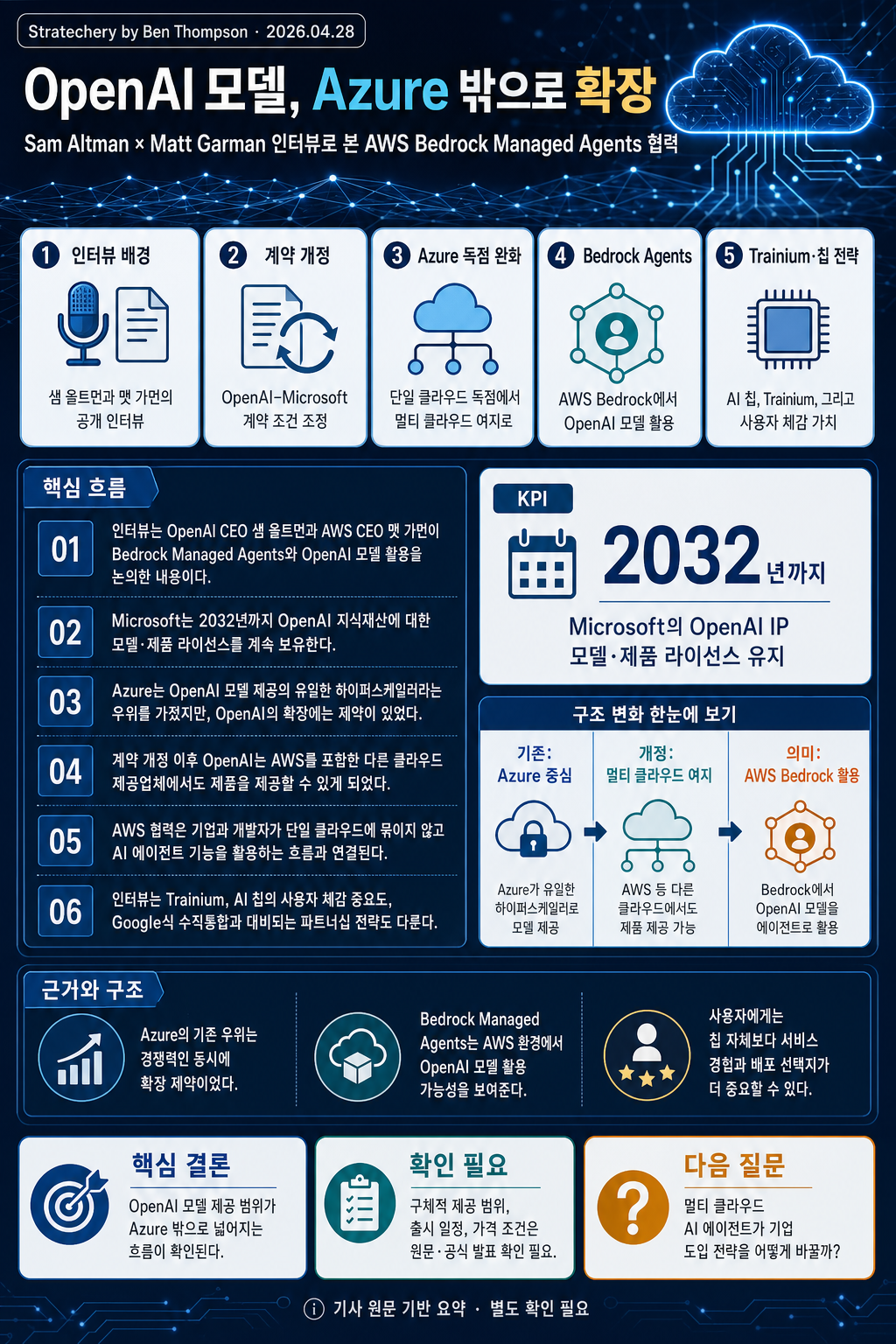 An Interview with OpenAI CEO Sam Altman and AWS CEO Matt Garman About Bedrock Managed Agents 내용을 설명하는 본문 이미지