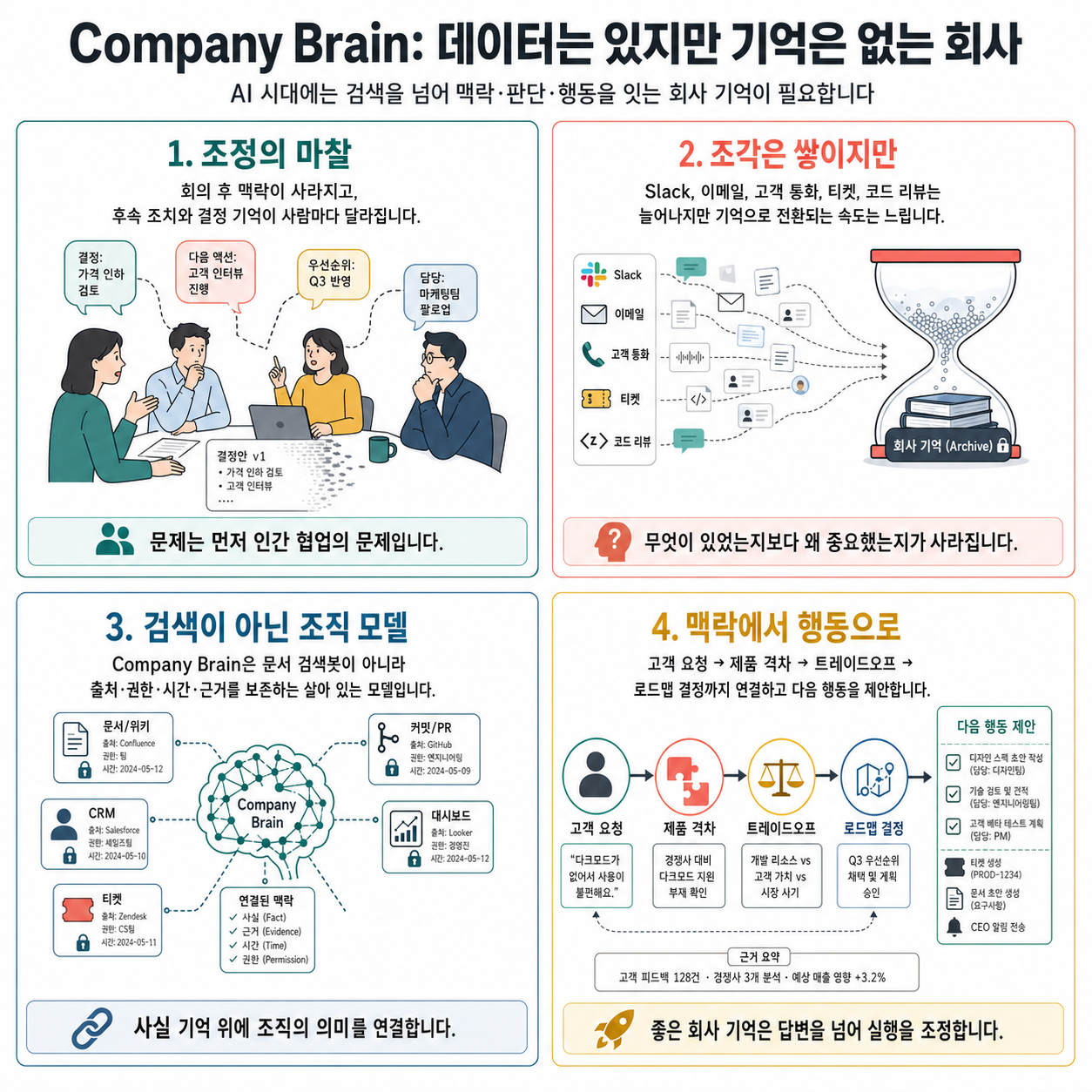 Company Brain: Why Most Companies Have Data But No Memory 내용을 설명하는 본문 이미지