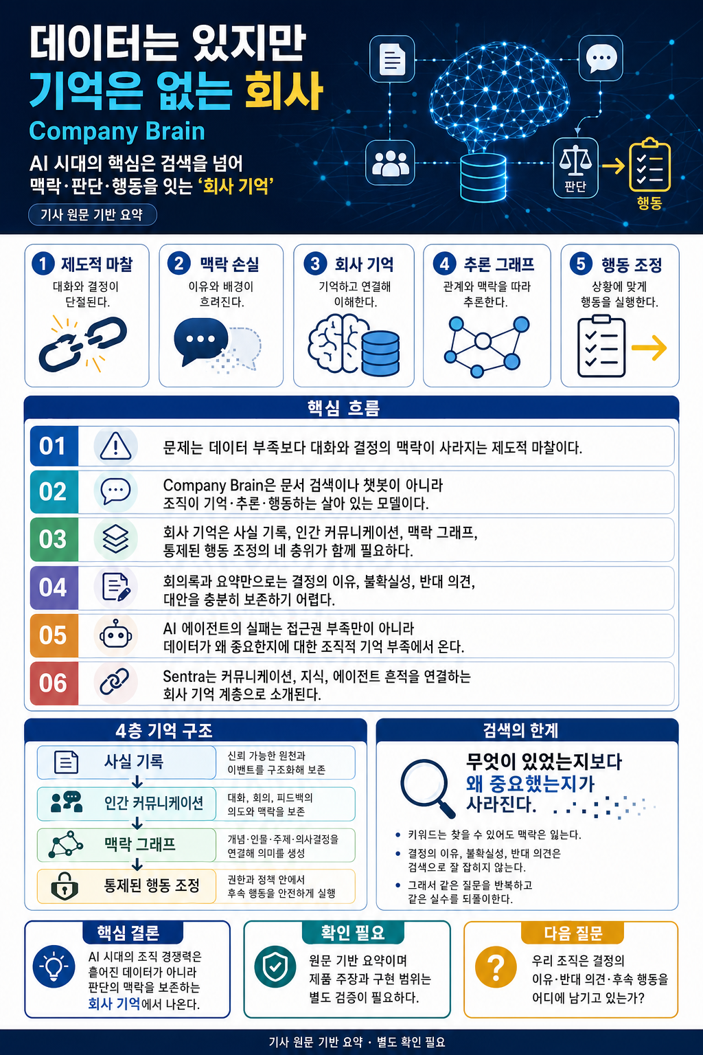 Company Brain: Why Most Companies Have Data But No Memory 내용을 설명하는 본문 이미지
