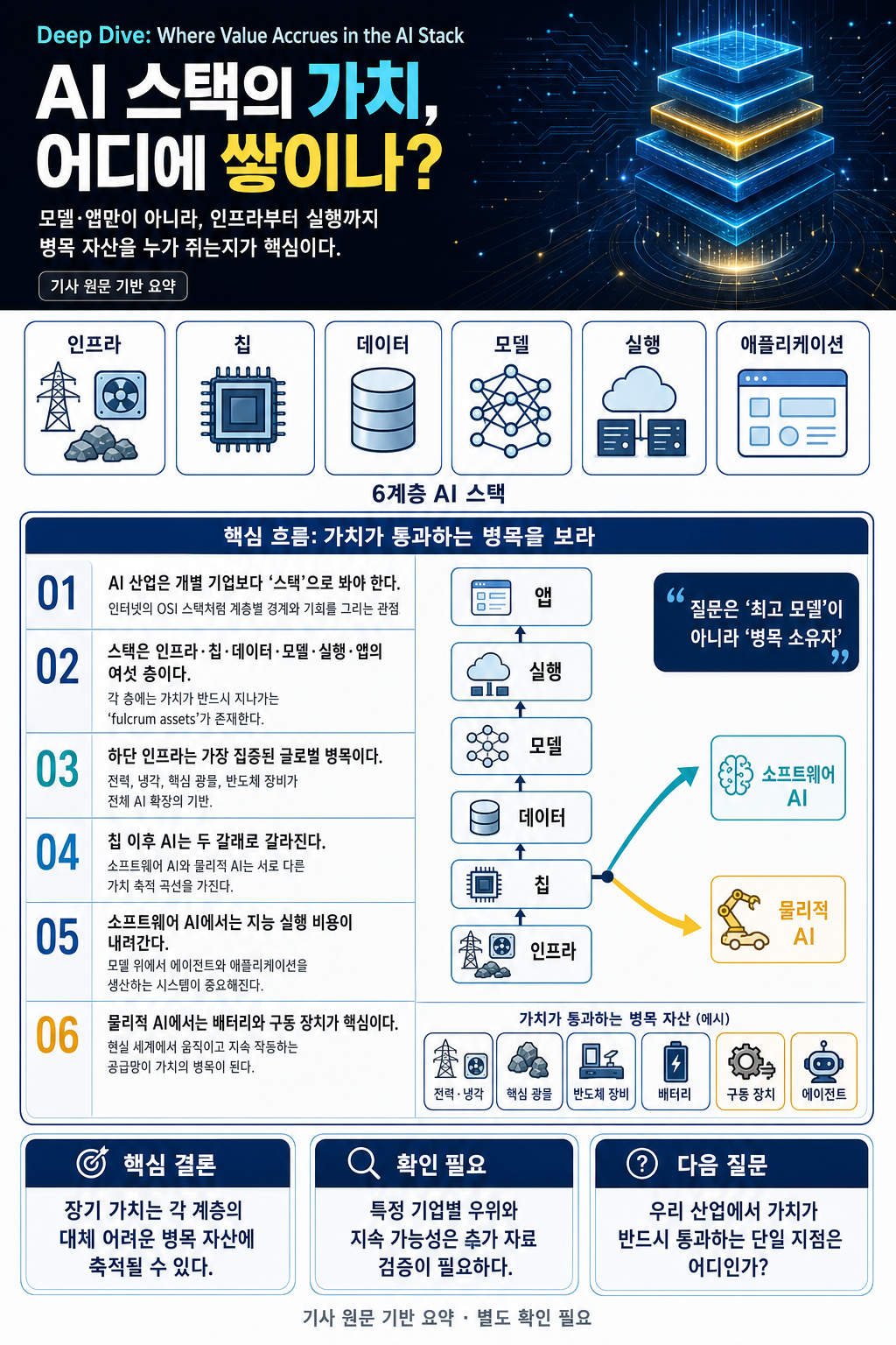 Deep Dive: Where Value Accrues in the AI Stack 내용을 설명하는 본문 이미지