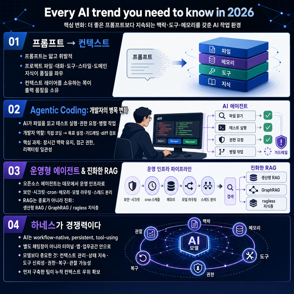 Every AI trend you need to know in 2026 내용을 설명하는 본문 이미지