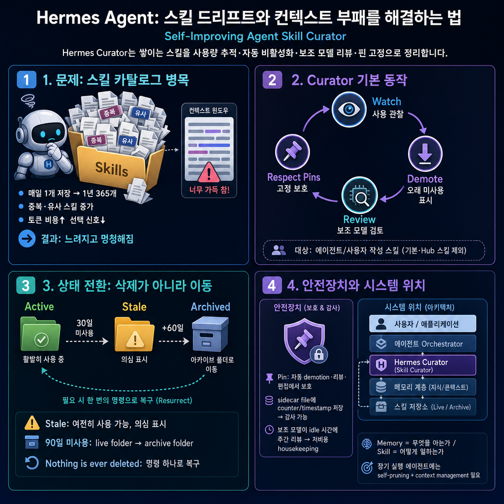 How Hermes Agent Solves Skill Drift and Context Rot as a Self-Improving Agent 내용을 설명하는 본문 이미지