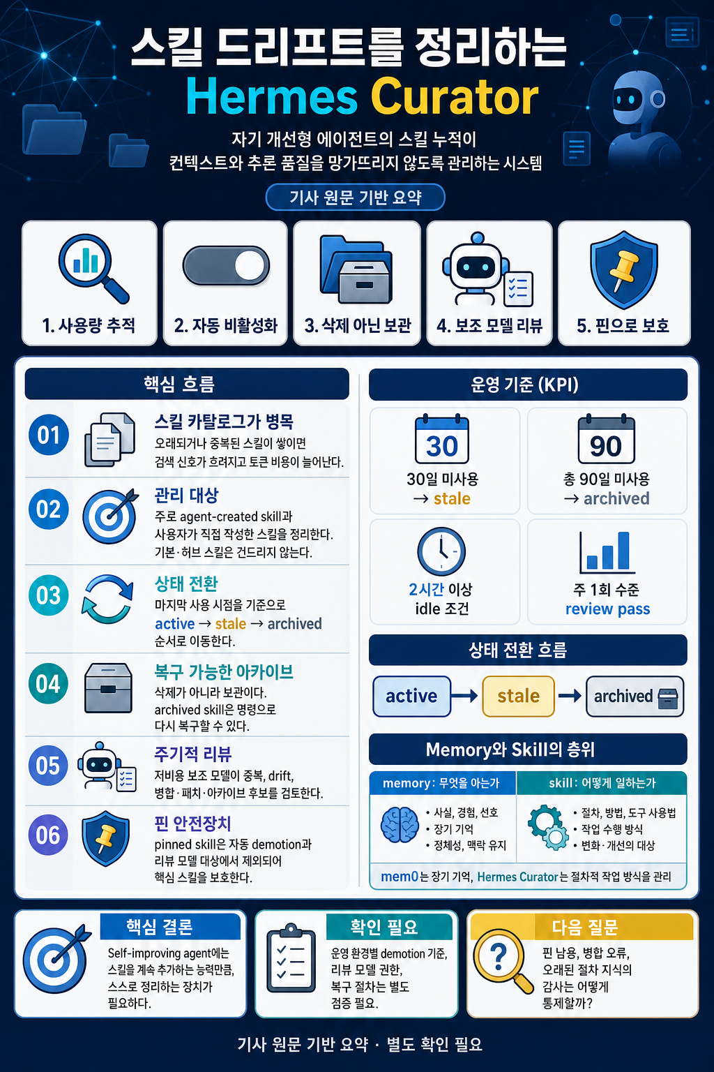 How Hermes Agent Solves Skill Drift and Context Rot as a Self-Improving Agent 내용을 설명하는 본문 이미지