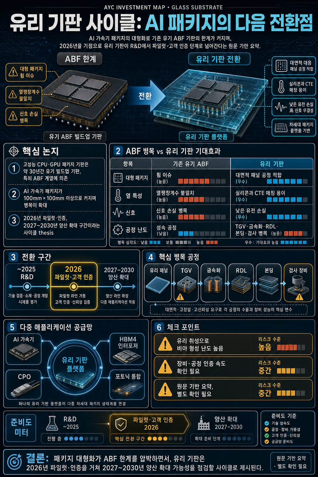 [Investment Map] 15 Companies in the Glass Substrate Cycle: From Material to Mass Production 내용을 설명하는 본문 이미지