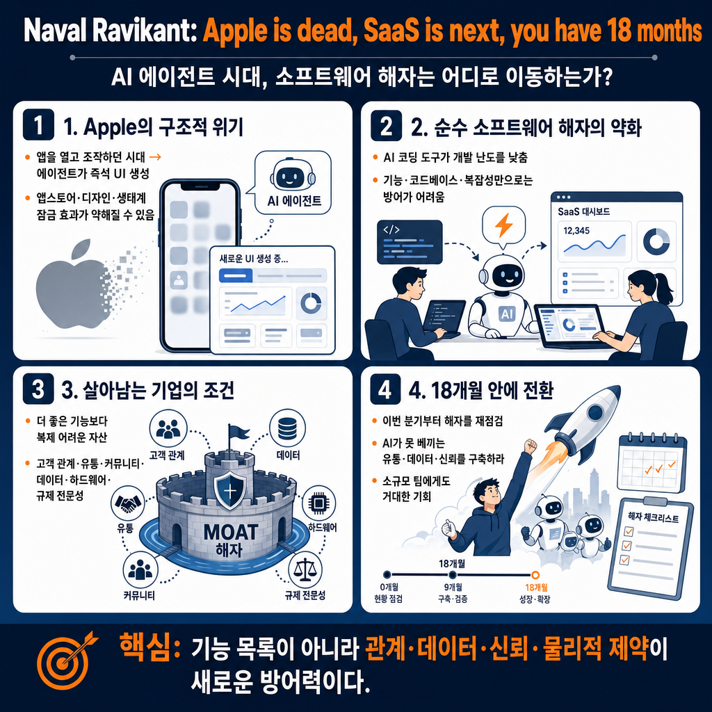 Naval Ravikant: Apple is dead, SaaS is next, you have 18 months 내용을 설명하는 본문 이미지