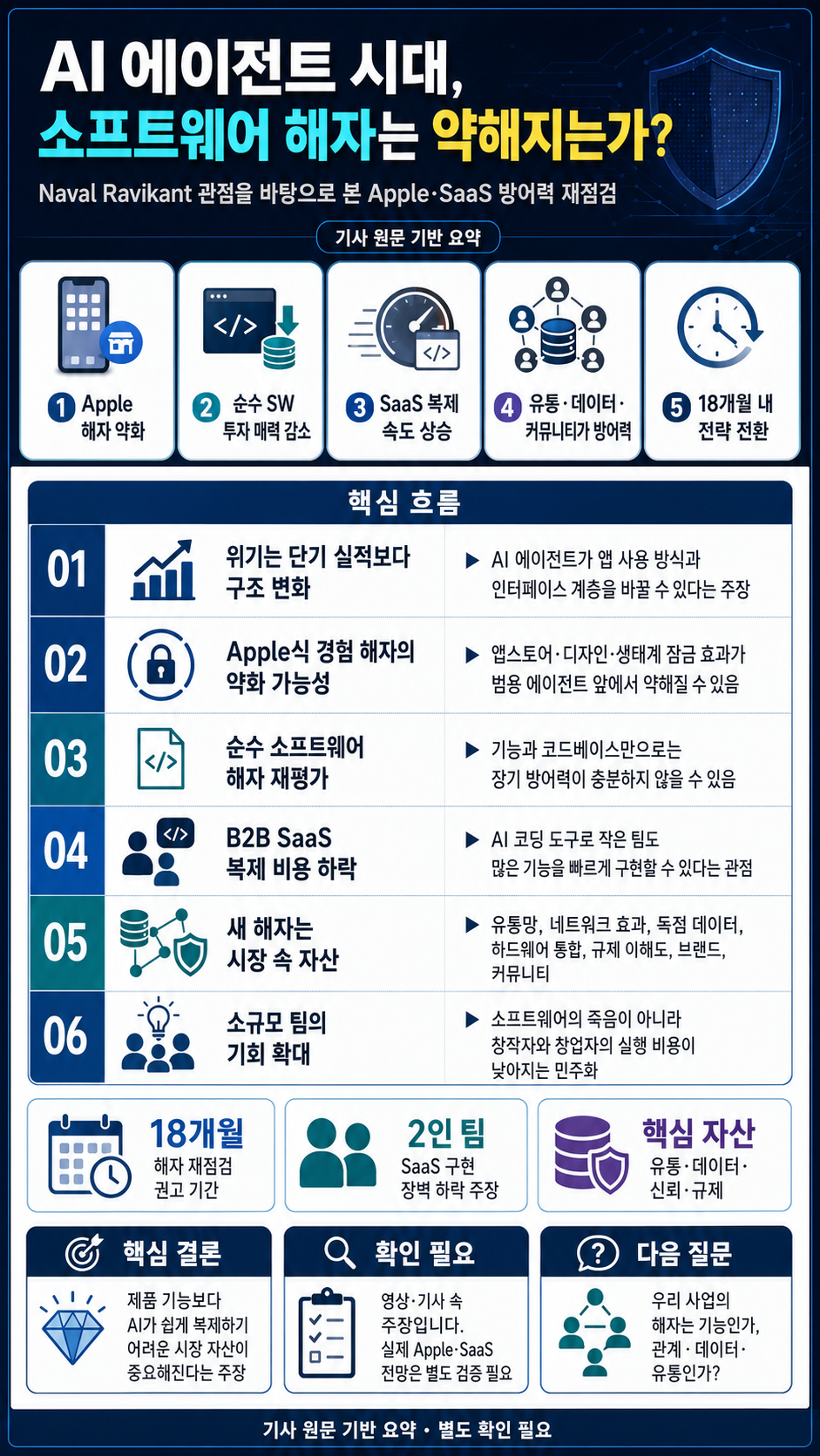 Naval Ravikant: Apple is dead, SaaS is next, you have 18 months 내용을 설명하는 본문 이미지