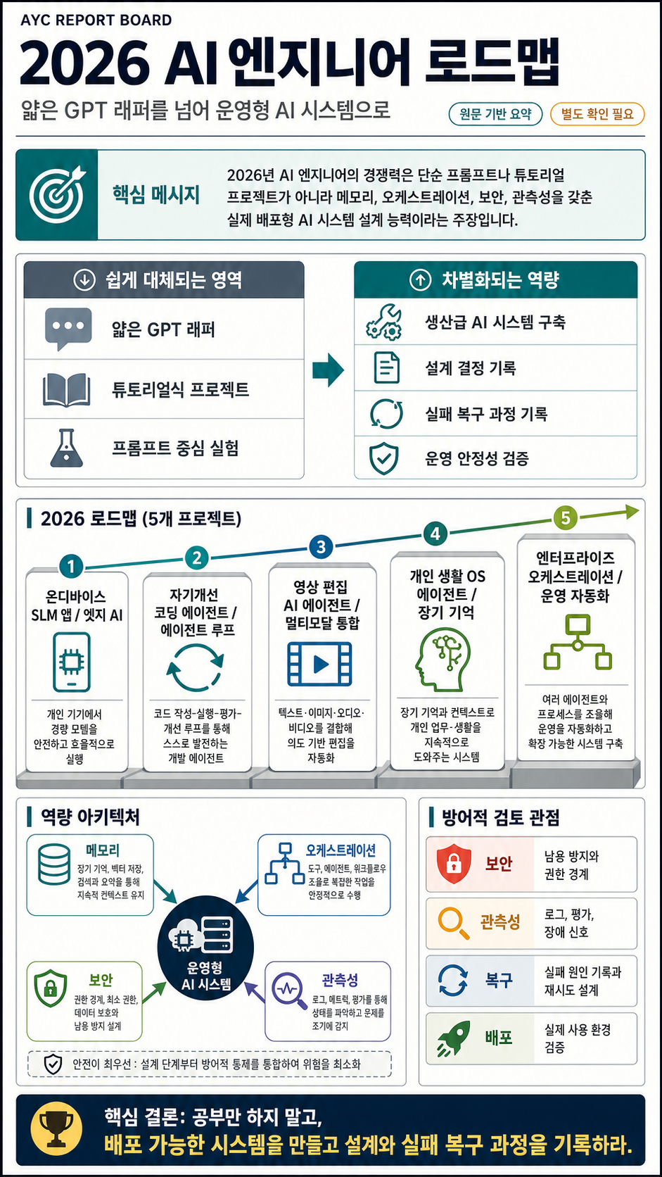 the 2026 ai engineer roadmap 내용을 설명하는 본문 이미지