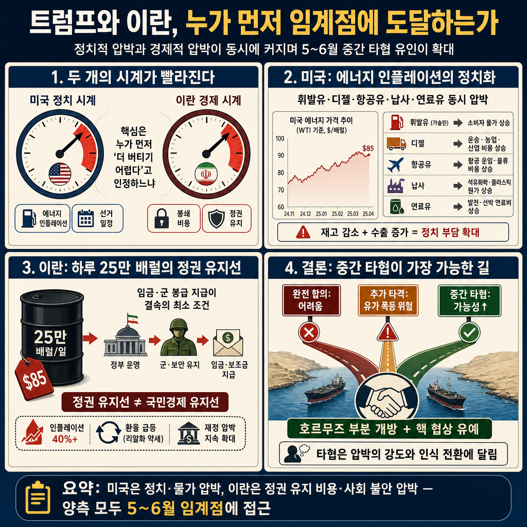 트럼프와 이란, 누가 먼저 임계점에 도달하는가 내용을 설명하는 본문 이미지