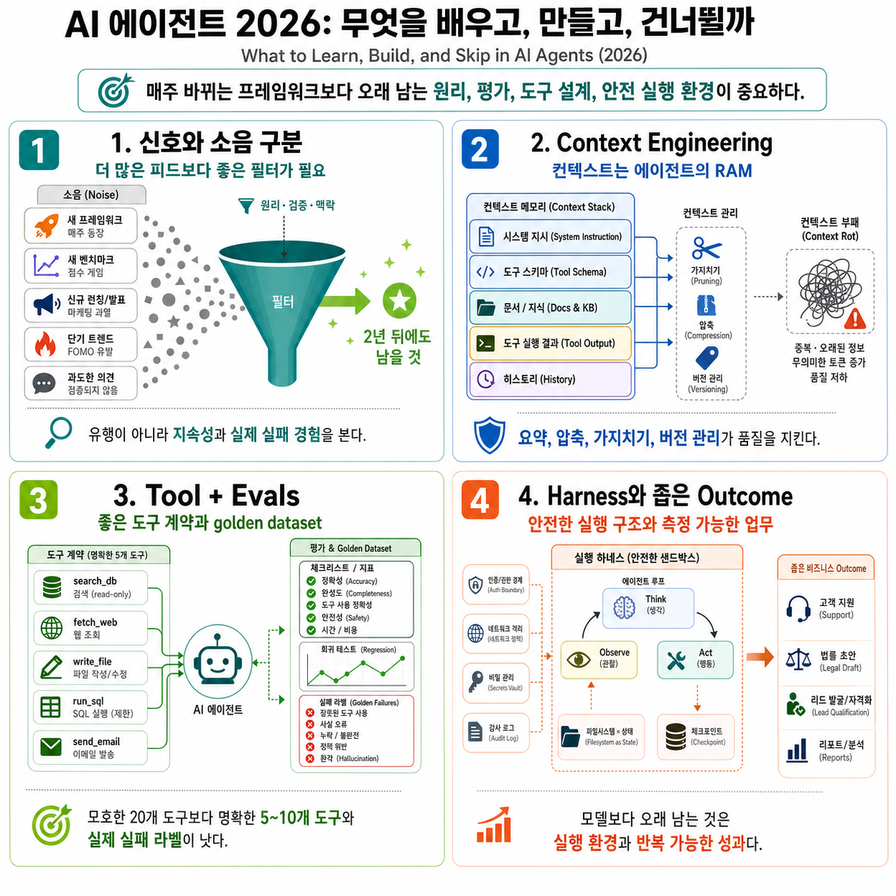 What to Learn, Build, and Skip in AI Agents (2026) 내용을 설명하는 본문 이미지