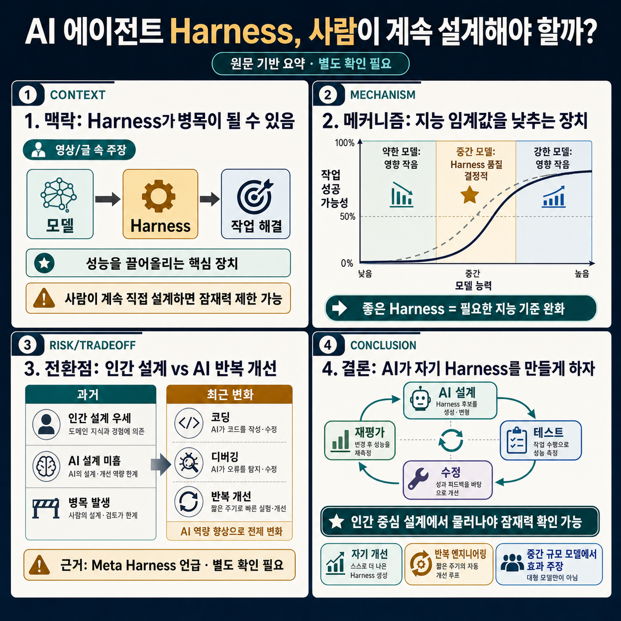 Why We Should Stop Designing Harnesses for AI Agents 내용을 설명하는 본문 이미지