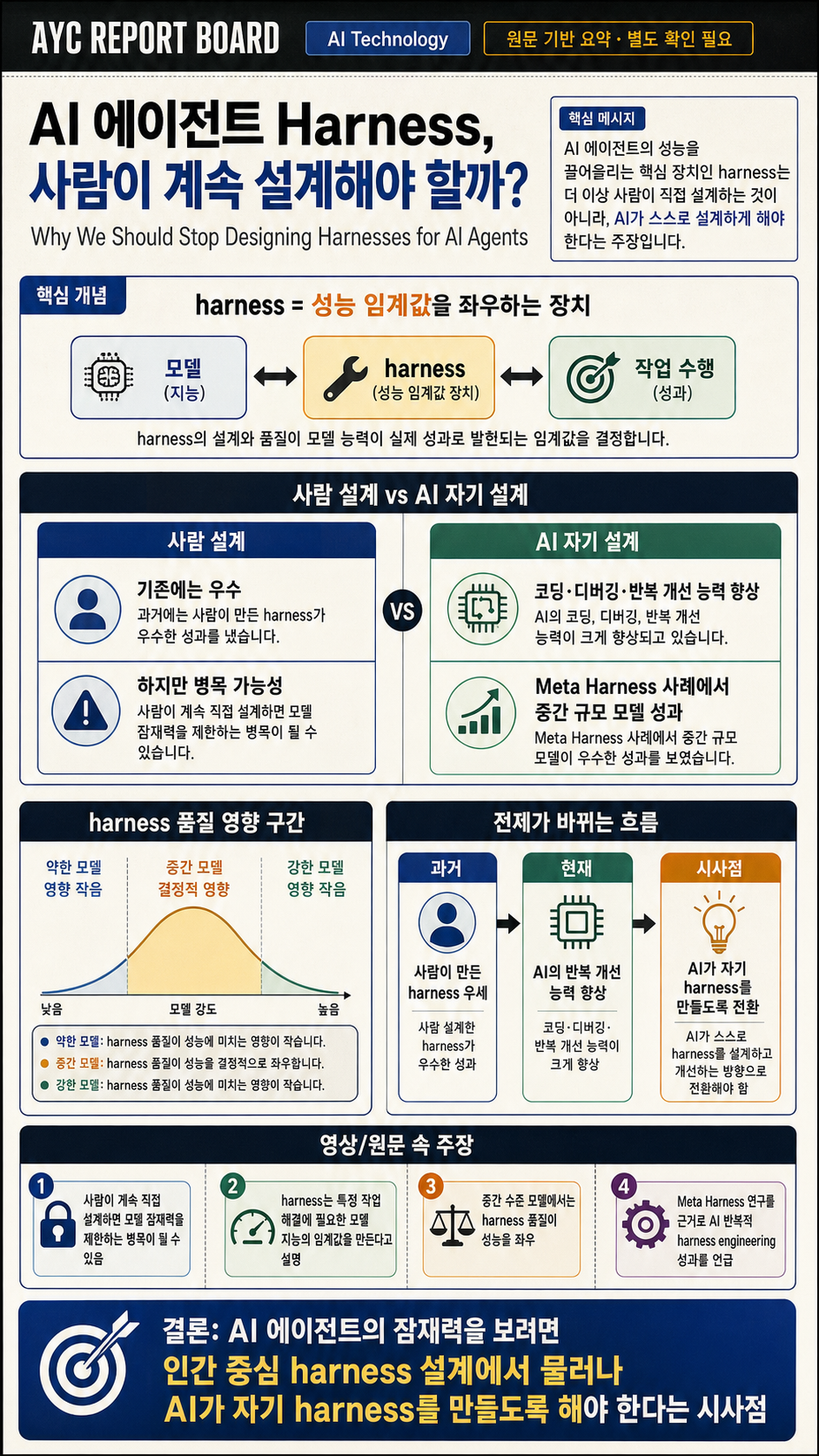 Why We Should Stop Designing Harnesses for AI Agents 내용을 설명하는 본문 이미지