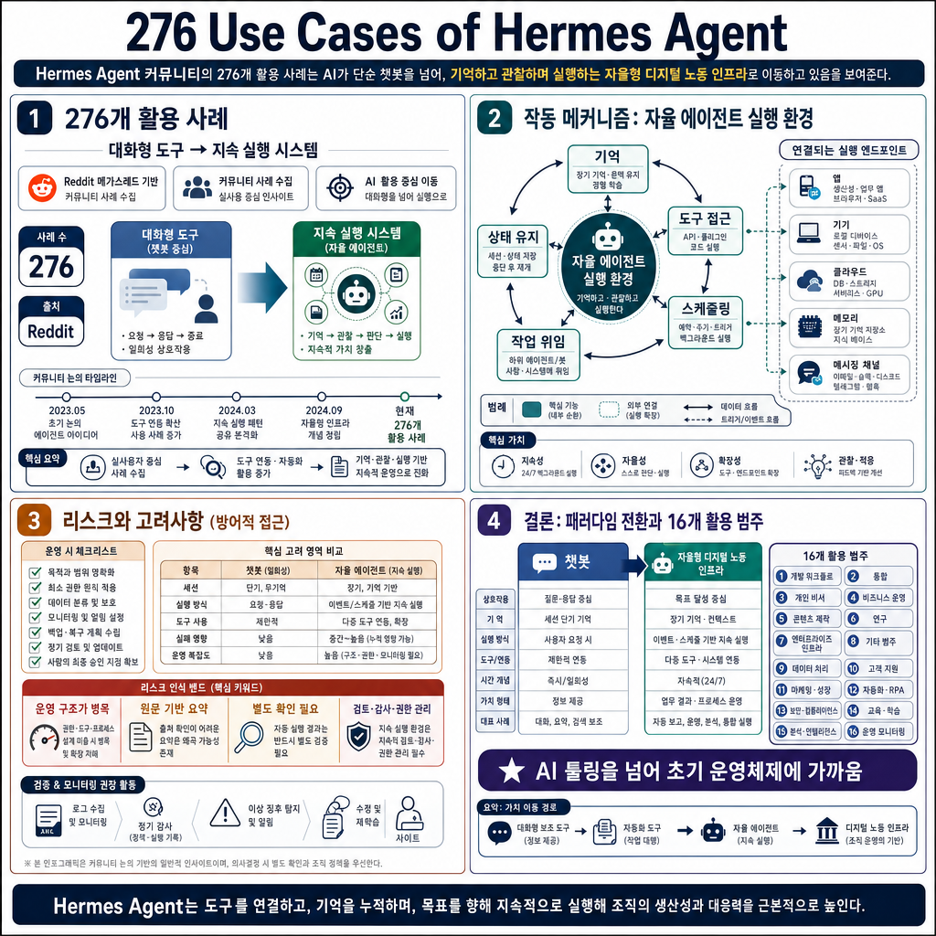276 Use Cases of Hermes Agent — What the Community is Building in 2026 내용을 설명하는 본문 이미지
