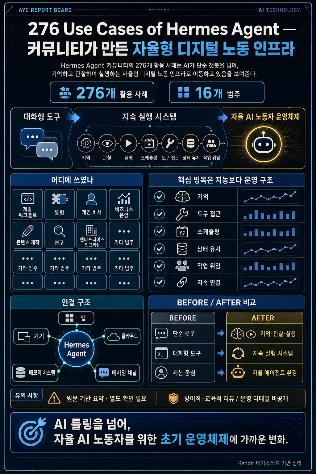 276 Use Cases of Hermes Agent — What the Community is Building in 2026 내용을 설명하는 본문 이미지
