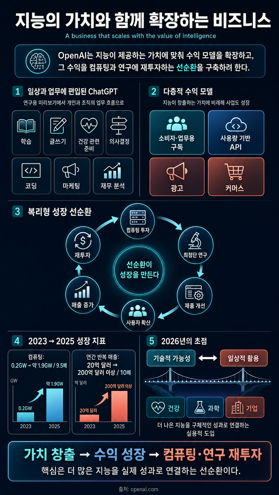 A business that scales with the value of intelligence 내용을 설명하는 본문 이미지