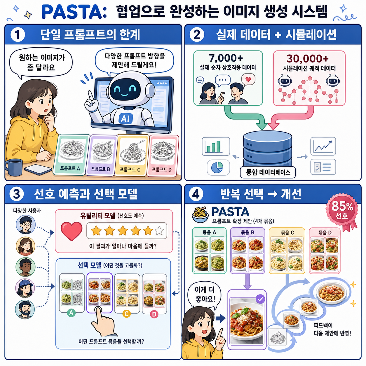 A collaborative approach to image generation 내용을 설명하는 본문 이미지