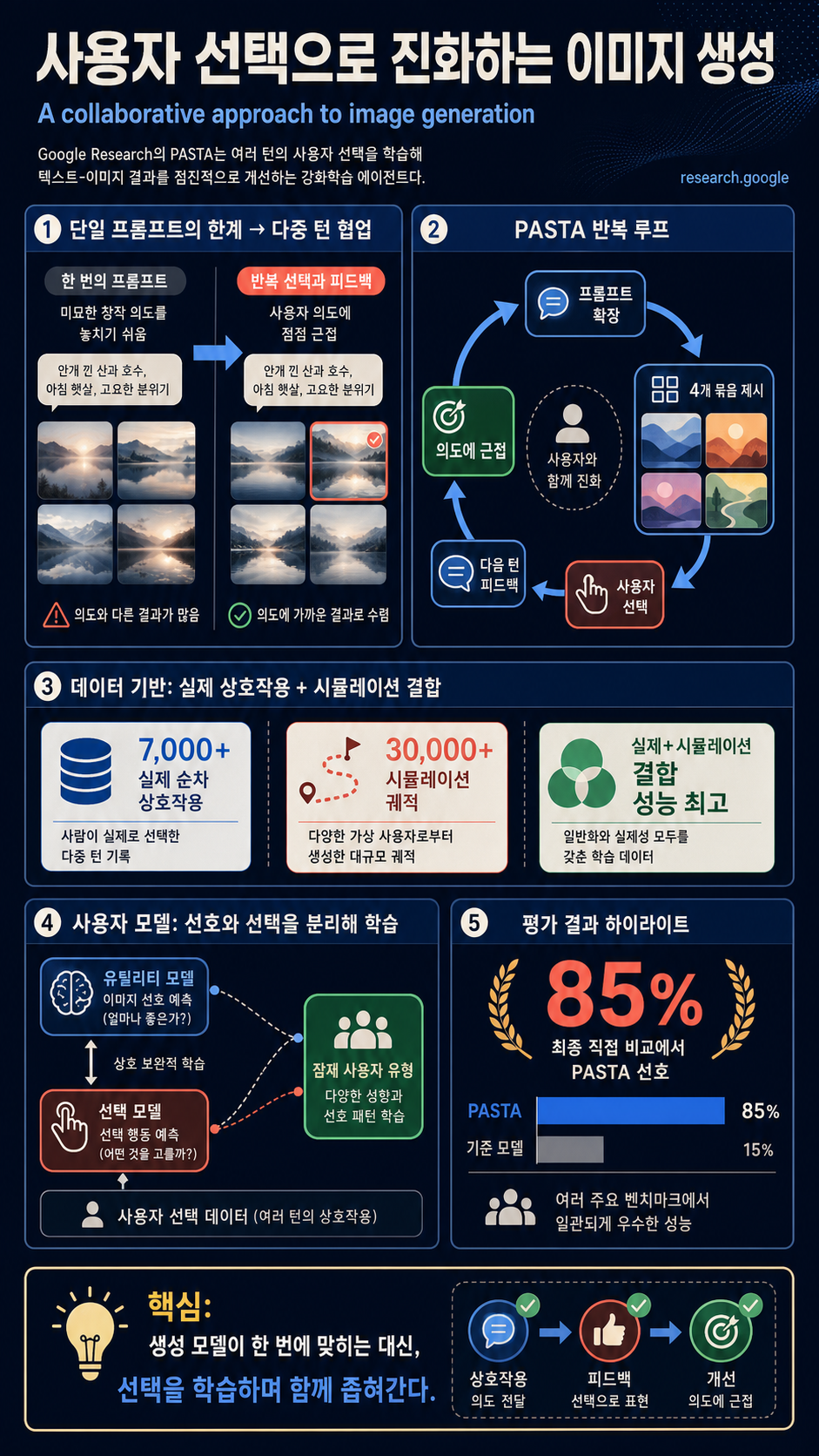 A collaborative approach to image generation 내용을 설명하는 본문 이미지