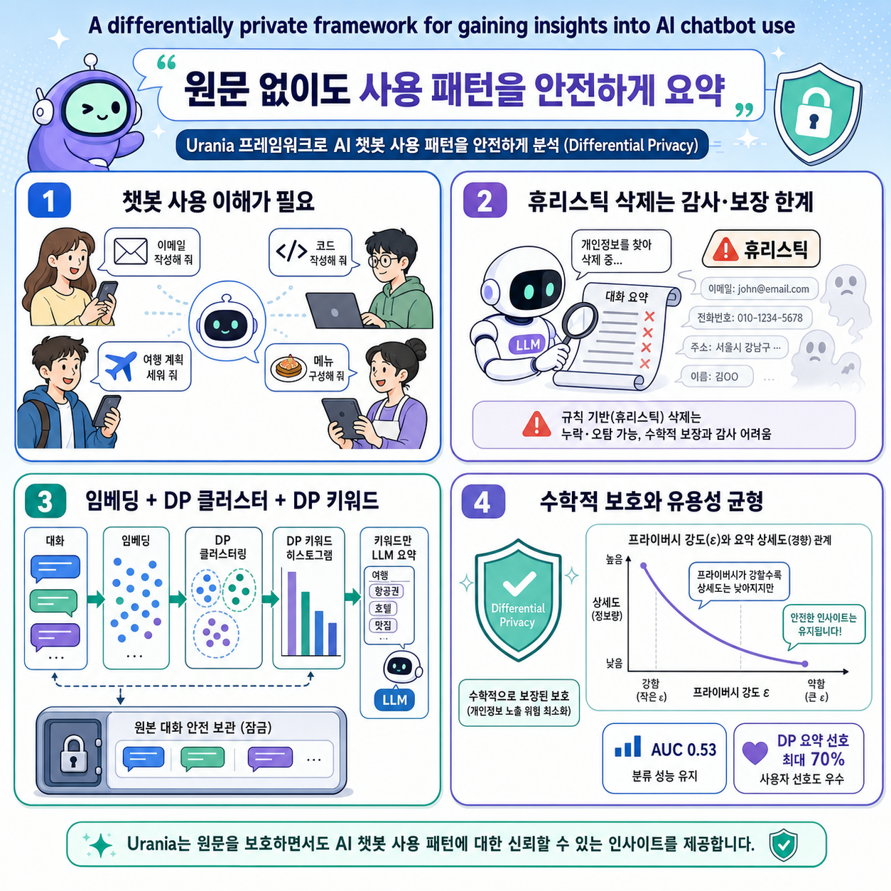 A differentially private framework for gaining insights into AI chatbot use 내용을 설명하는 본문 이미지