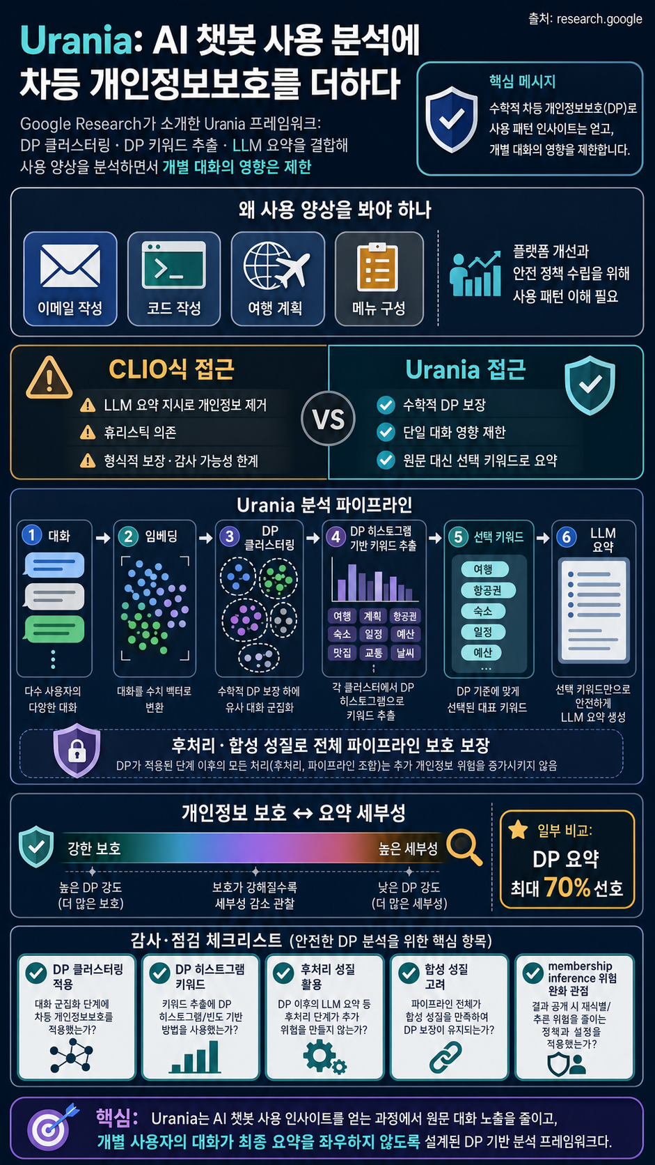 A differentially private framework for gaining insights into AI chatbot use 내용을 설명하는 본문 이미지