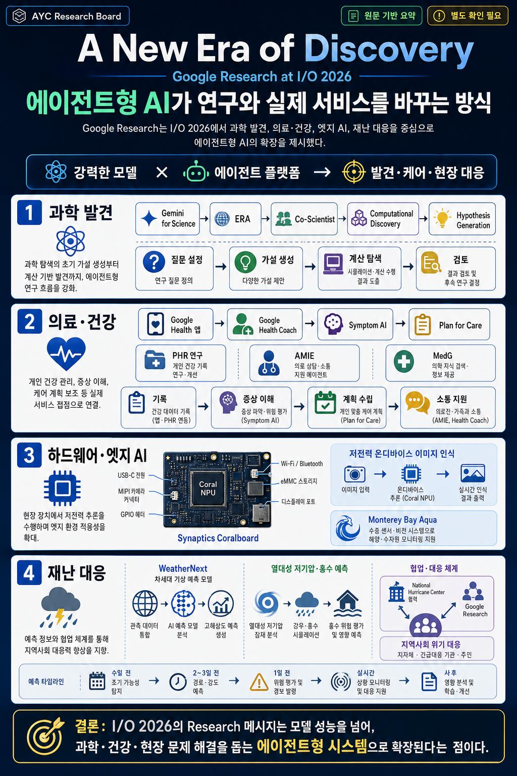 A New Era of Discovery: Google Research at I/O 2026 내용을 설명하는 본문 이미지