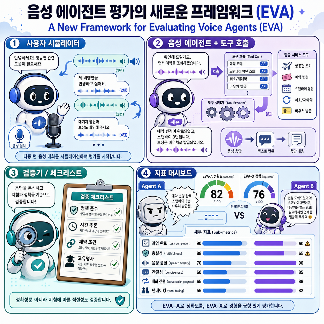 A New Framework for Evaluating Voice Agents (EVA) 내용을 설명하는 본문 이미지
