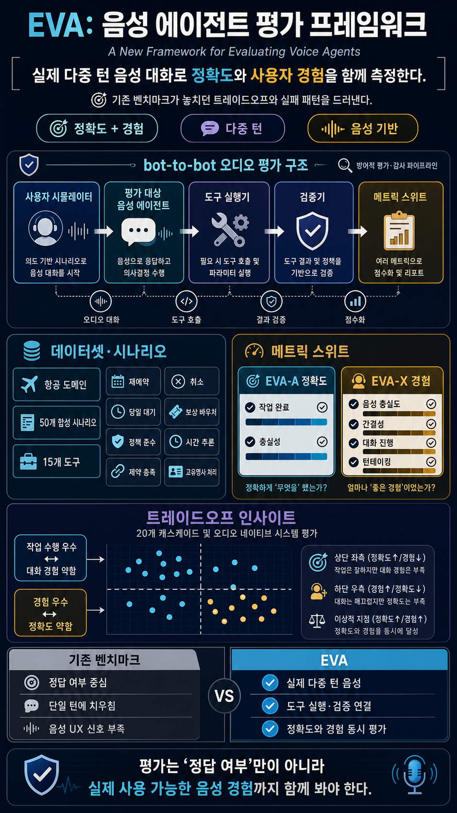 A New Framework for Evaluating Voice Agents (EVA) 내용을 설명하는 본문 이미지
