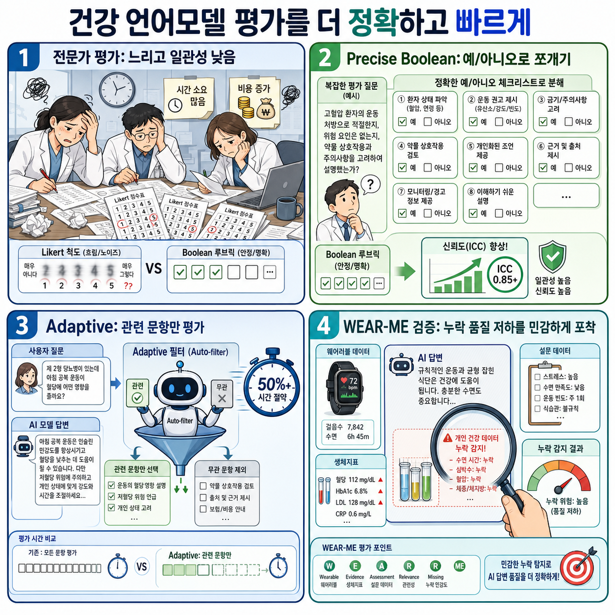 A scalable framework for evaluating health language models 내용을 설명하는 본문 이미지