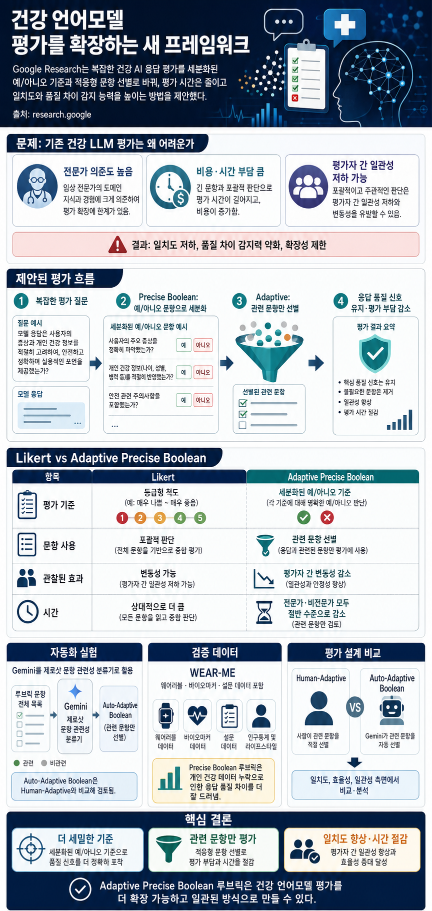 A scalable framework for evaluating health language models 내용을 설명하는 본문 이미지